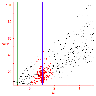 Peres lattice <N>